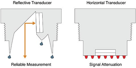 Reflective Ultrasonic Level Transmitter - 39.3ft | Flowline EchoPod UG06 UG12